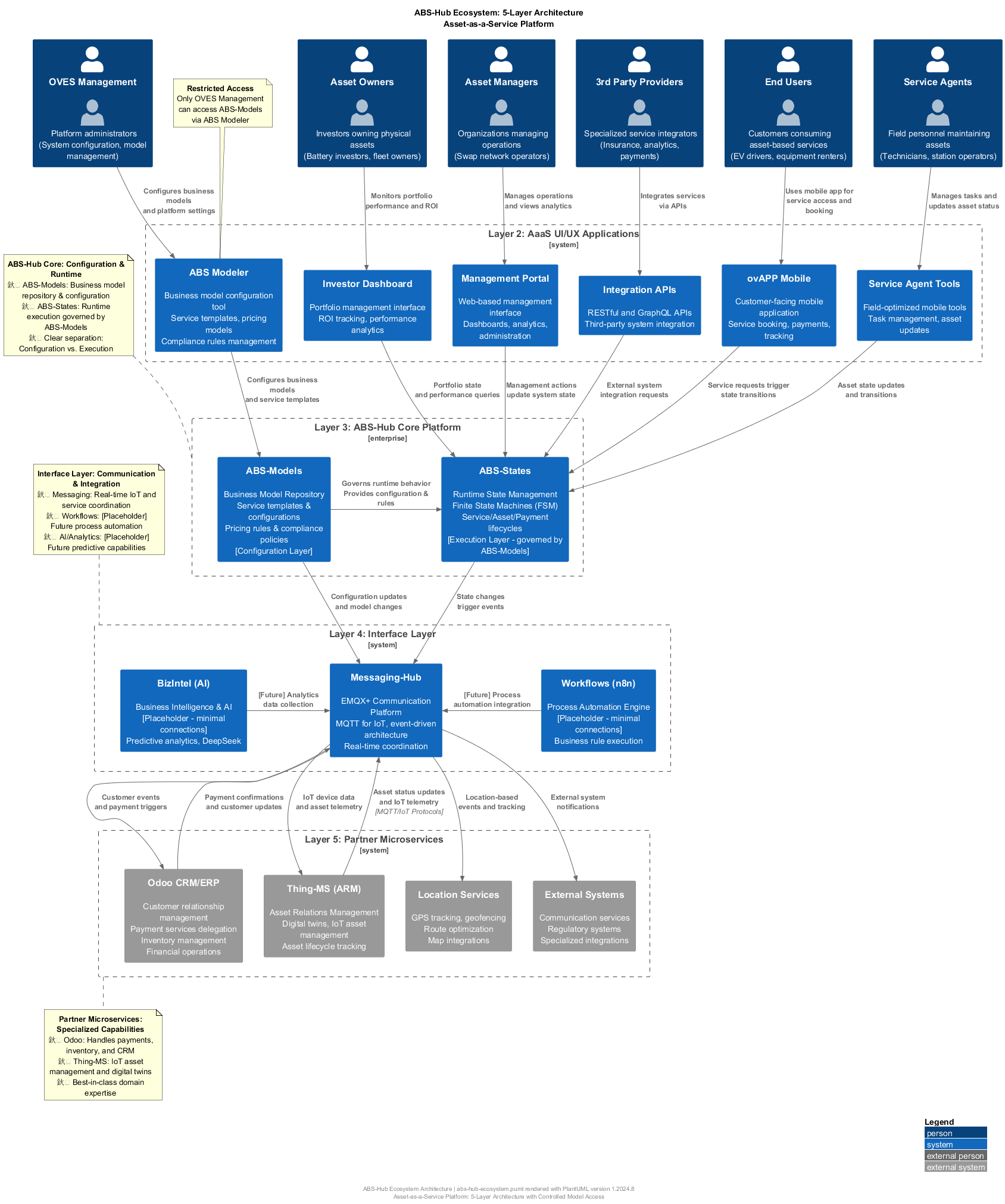 ABS-Hub Ecosystem Architecture