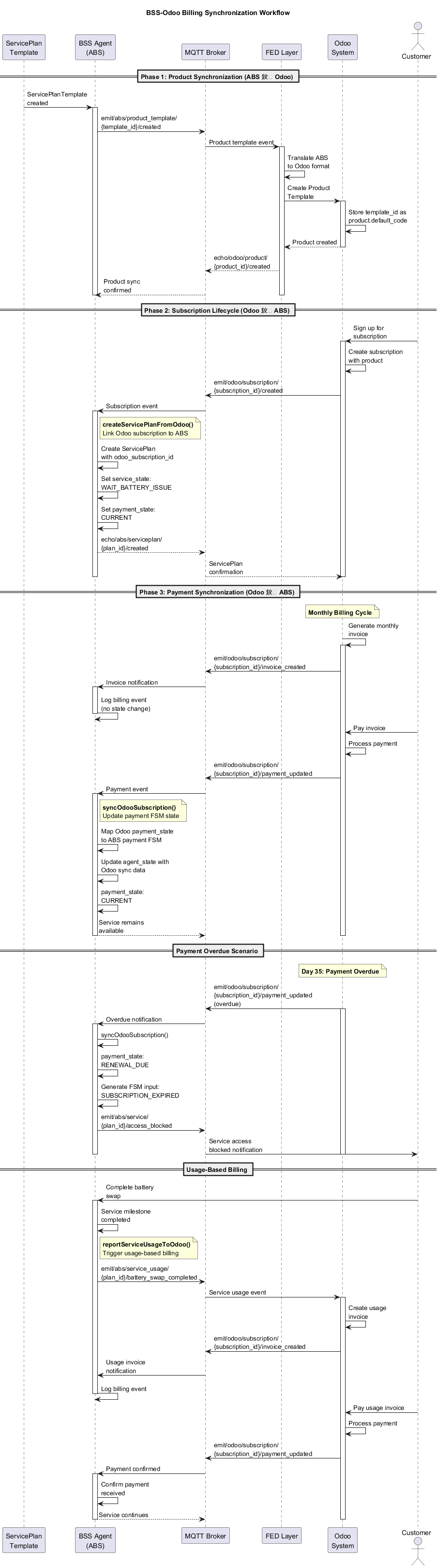 BSS-Odoo Billing Synchronization Workflow