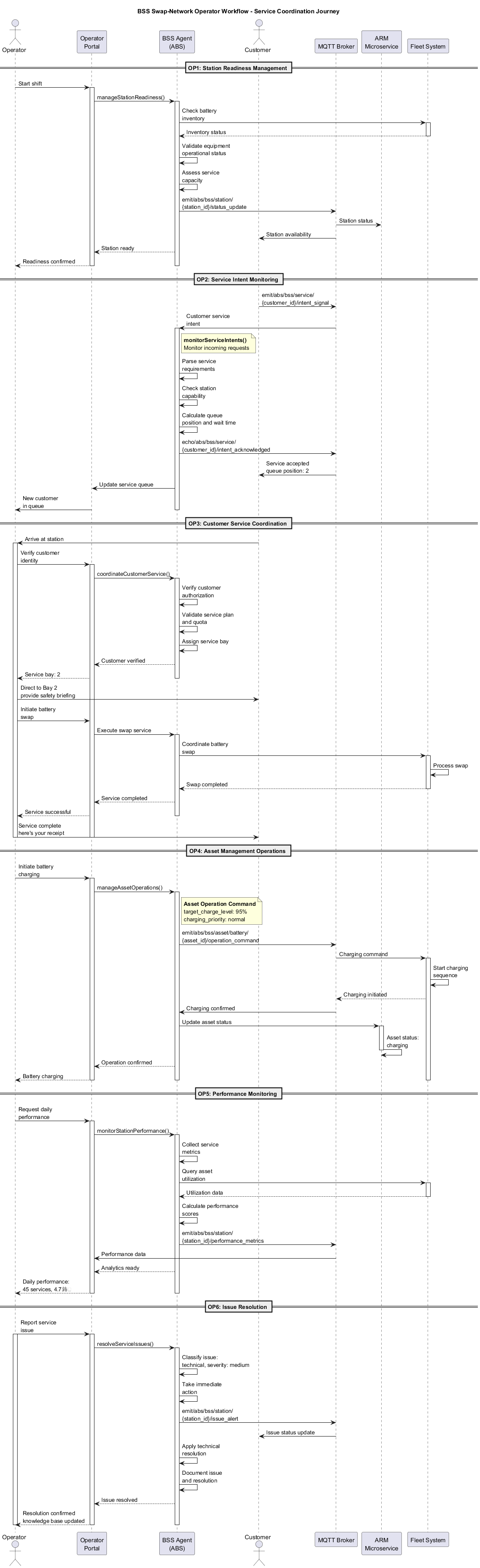 BSS Operator Workflow