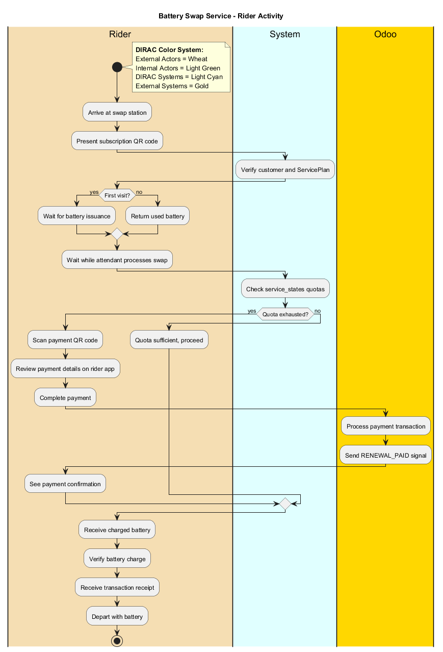 Rider Activity Diagram