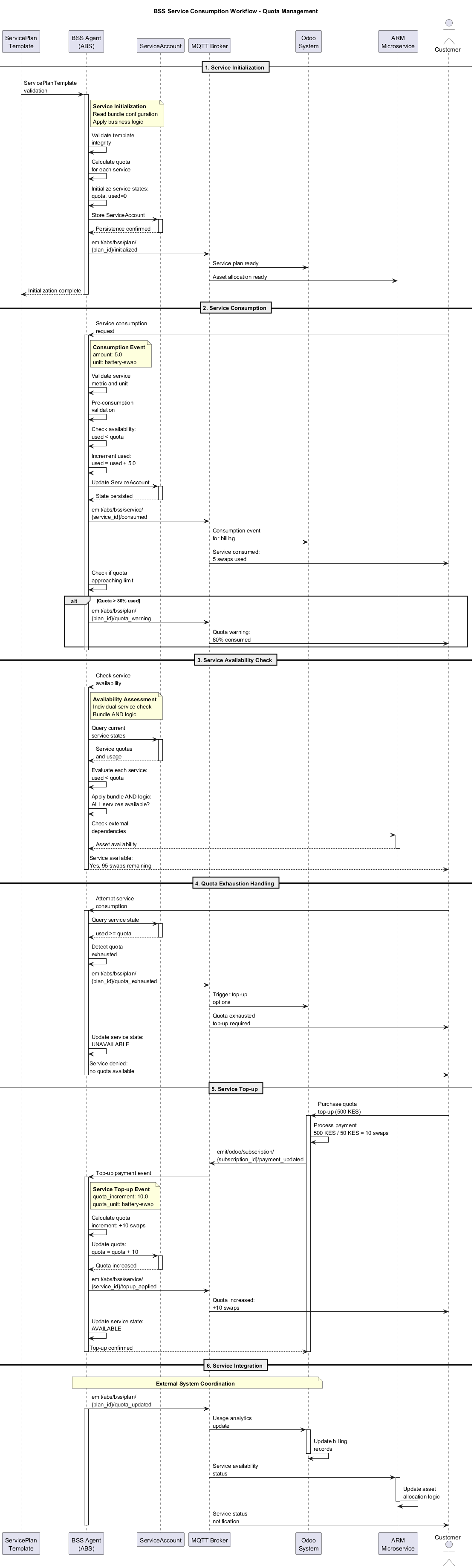 BSS Service Consumption Workflow